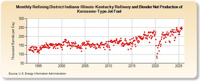 Refining District Indiana-Illinois-Kentucky Refinery and Blender Net Production of Kerosene-Type Jet Fuel (Thousand Barrels per Day)