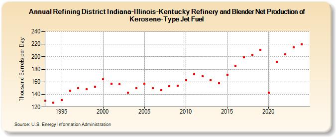 Refining District Indiana-Illinois-Kentucky Refinery and Blender Net Production of Kerosene-Type Jet Fuel (Thousand Barrels per Day)