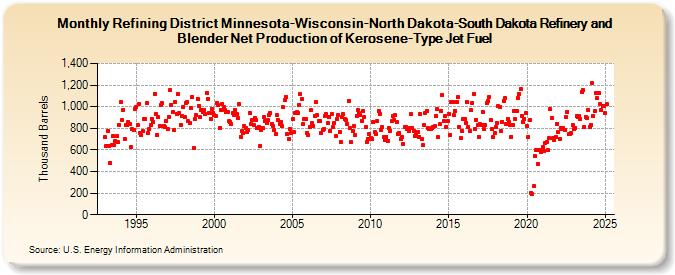 Refining District Minnesota-Wisconsin-North Dakota-South Dakota Refinery and Blender Net Production of Kerosene-Type Jet Fuel (Thousand Barrels)