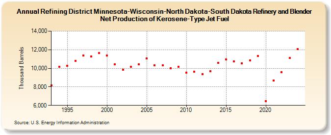 Refining District Minnesota-Wisconsin-North Dakota-South Dakota Refinery and Blender Net Production of Kerosene-Type Jet Fuel (Thousand Barrels)