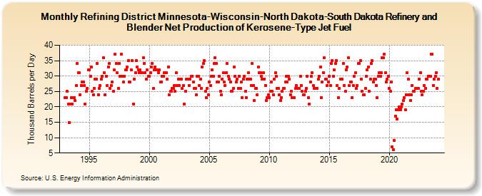 Refining District Minnesota-Wisconsin-North Dakota-South Dakota Refinery and Blender Net Production of Kerosene-Type Jet Fuel (Thousand Barrels per Day)