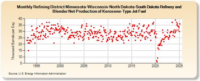 Refining District Minnesota-Wisconsin-North Dakota-South Dakota Refinery and Blender Net Production of Kerosene-Type Jet Fuel (Thousand Barrels per Day)