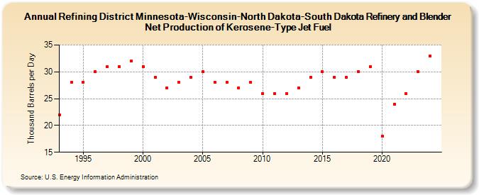 Refining District Minnesota-Wisconsin-North Dakota-South Dakota Refinery and Blender Net Production of Kerosene-Type Jet Fuel (Thousand Barrels per Day)