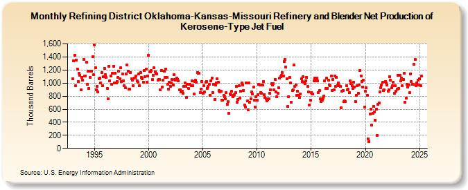 Refining District Oklahoma-Kansas-Missouri Refinery and Blender Net Production of Kerosene-Type Jet Fuel (Thousand Barrels)