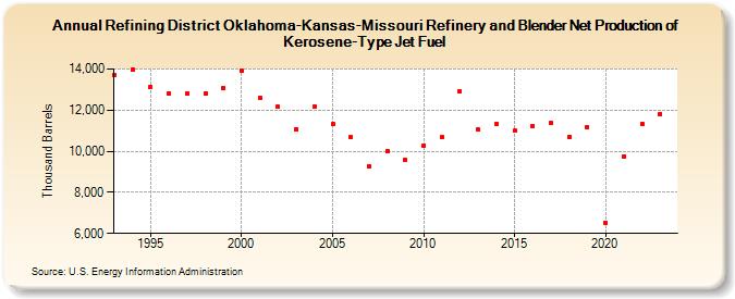 Refining District Oklahoma-Kansas-Missouri Refinery and Blender Net Production of Kerosene-Type Jet Fuel (Thousand Barrels)
