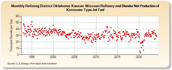 Refining District Oklahoma-Kansas-Missouri Refinery and Blender Net Production of Kerosene-Type Jet Fuel (Thousand Barrels per Day)