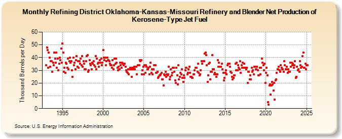 Refining District Oklahoma-Kansas-Missouri Refinery and Blender Net Production of Kerosene-Type Jet Fuel (Thousand Barrels per Day)