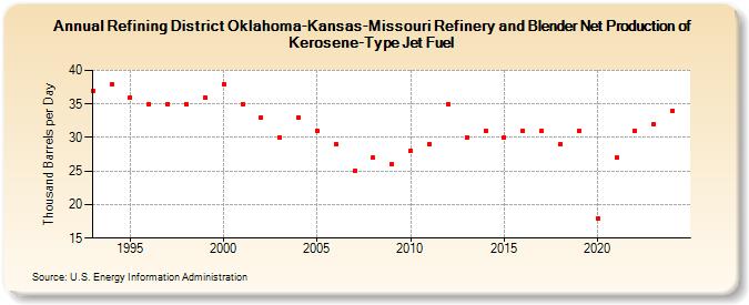 Refining District Oklahoma-Kansas-Missouri Refinery and Blender Net Production of Kerosene-Type Jet Fuel (Thousand Barrels per Day)