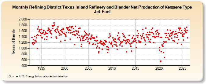 Refining District Texas Inland Refinery and Blender Net Production of Kerosene-Type Jet Fuel (Thousand Barrels)