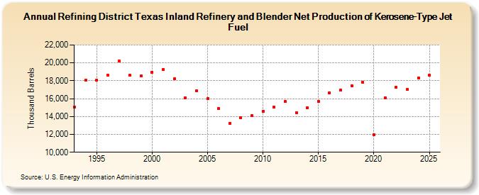 Refining District Texas Inland Refinery and Blender Net Production of Kerosene-Type Jet Fuel (Thousand Barrels)