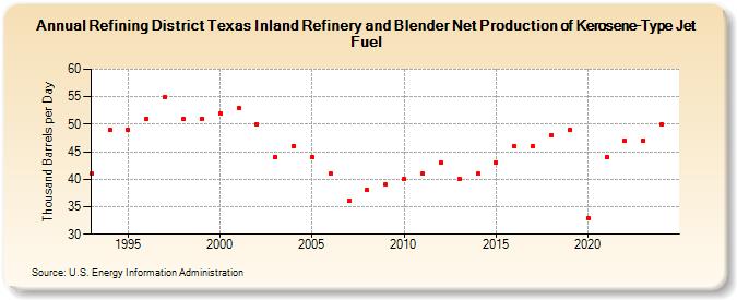 Refining District Texas Inland Refinery and Blender Net Production of Kerosene-Type Jet Fuel (Thousand Barrels per Day)