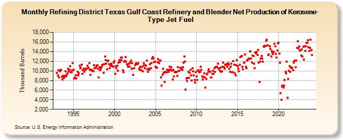 Refining District Texas Gulf Coast Refinery and Blender Net Production of Kerosene-Type Jet Fuel (Thousand Barrels)