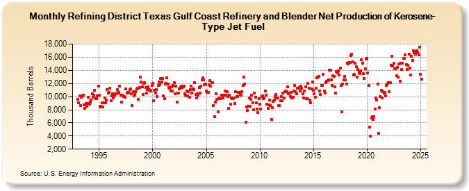 Refining District Texas Gulf Coast Refinery and Blender Net Production of Kerosene-Type Jet Fuel (Thousand Barrels)