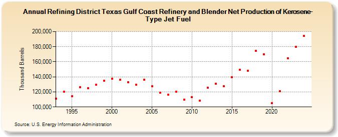 Refining District Texas Gulf Coast Refinery and Blender Net Production of Kerosene-Type Jet Fuel (Thousand Barrels)