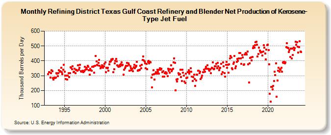 Refining District Texas Gulf Coast Refinery and Blender Net Production of Kerosene-Type Jet Fuel (Thousand Barrels per Day)