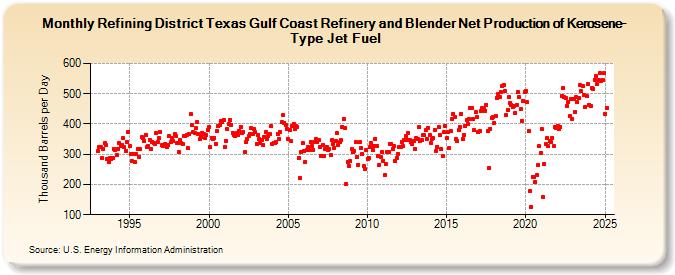 Refining District Texas Gulf Coast Refinery and Blender Net Production of Kerosene-Type Jet Fuel (Thousand Barrels per Day)