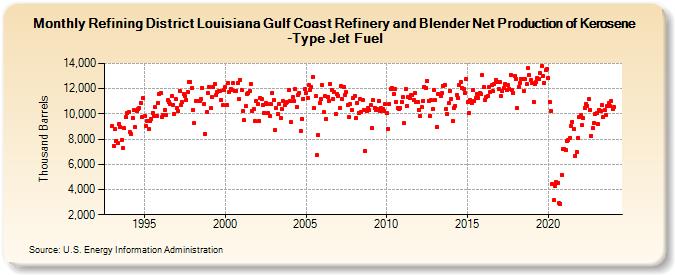 Refining District Louisiana Gulf Coast Refinery and Blender Net Production of Kerosene-Type Jet Fuel (Thousand Barrels)