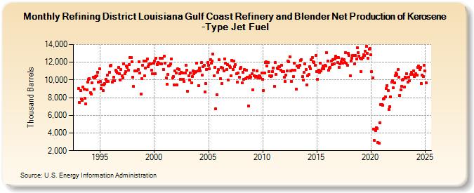 Refining District Louisiana Gulf Coast Refinery and Blender Net Production of Kerosene-Type Jet Fuel (Thousand Barrels)