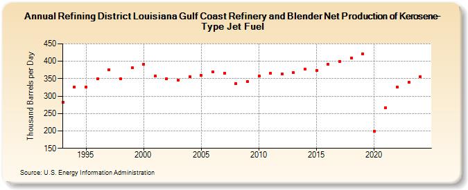 Refining District Louisiana Gulf Coast Refinery and Blender Net Production of Kerosene-Type Jet Fuel (Thousand Barrels per Day)