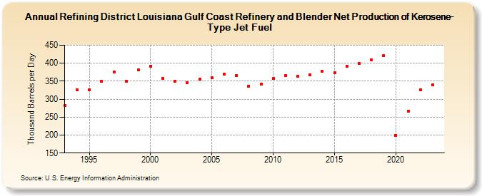 Refining District Louisiana Gulf Coast Refinery and Blender Net Production of Kerosene-Type Jet Fuel (Thousand Barrels per Day)