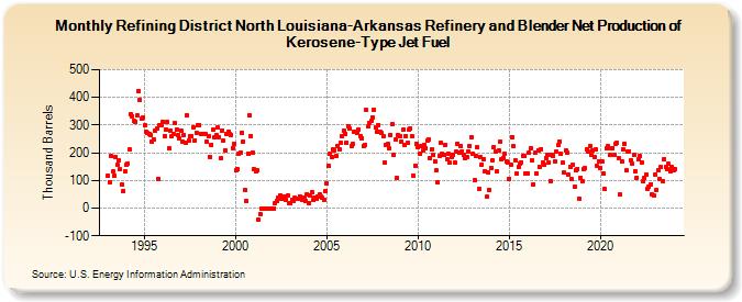 Refining District North Louisiana-Arkansas Refinery and Blender Net Production of Kerosene-Type Jet Fuel (Thousand Barrels)