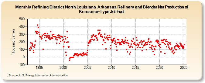 Refining District North Louisiana-Arkansas Refinery and Blender Net Production of Kerosene-Type Jet Fuel (Thousand Barrels)