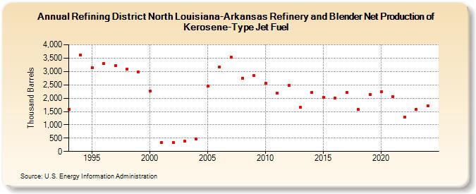 Refining District North Louisiana-Arkansas Refinery and Blender Net Production of Kerosene-Type Jet Fuel (Thousand Barrels)