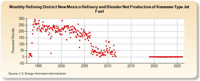 Refining District New Mexico Refinery and Blender Net Production of Kerosene-Type Jet Fuel (Thousand Barrels)