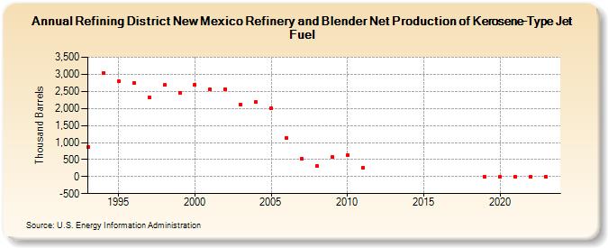 Refining District New Mexico Refinery and Blender Net Production of Kerosene-Type Jet Fuel (Thousand Barrels)