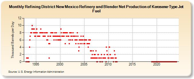 Refining District New Mexico Refinery and Blender Net Production of Kerosene-Type Jet Fuel (Thousand Barrels per Day)