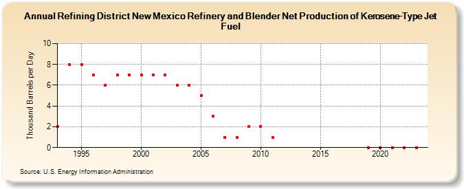 Refining District New Mexico Refinery and Blender Net Production of Kerosene-Type Jet Fuel (Thousand Barrels per Day)