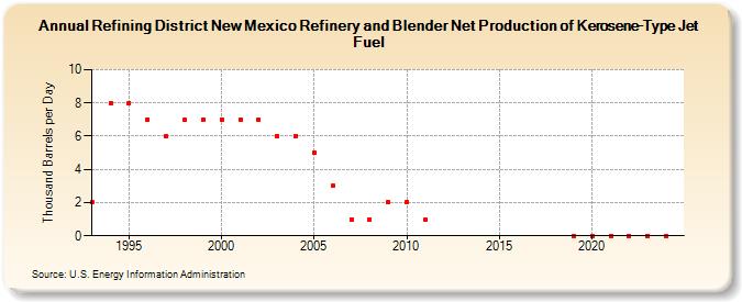 Refining District New Mexico Refinery and Blender Net Production of Kerosene-Type Jet Fuel (Thousand Barrels per Day)