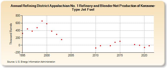 Refining District Appalachian No. 1 Refinery and Blender Net Production of Kerosene-Type Jet Fuel (Thousand Barrels)