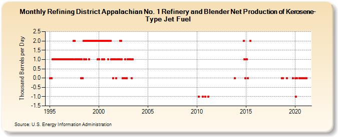 Refining District Appalachian No. 1 Refinery and Blender Net Production of Kerosene-Type Jet Fuel (Thousand Barrels per Day)