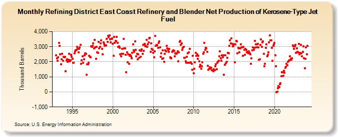 Refining District East Coast Refinery and Blender Net Production of Kerosene-Type Jet Fuel (Thousand Barrels)