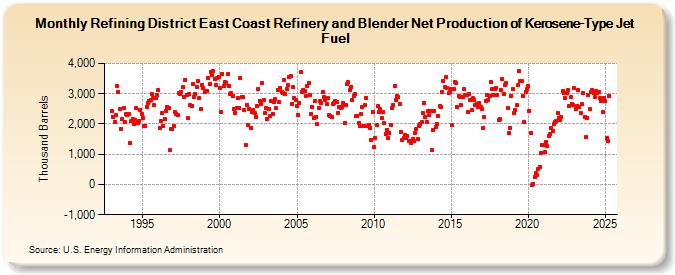 Refining District East Coast Refinery and Blender Net Production of Kerosene-Type Jet Fuel (Thousand Barrels)