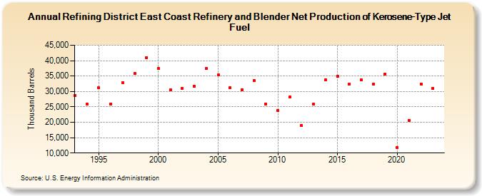 Refining District East Coast Refinery and Blender Net Production of Kerosene-Type Jet Fuel (Thousand Barrels)