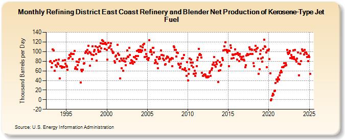 Refining District East Coast Refinery and Blender Net Production of Kerosene-Type Jet Fuel (Thousand Barrels per Day)