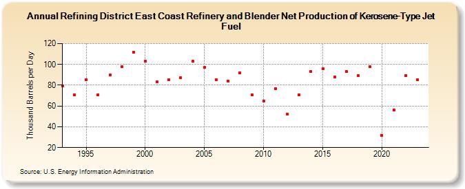 Refining District East Coast Refinery and Blender Net Production of Kerosene-Type Jet Fuel (Thousand Barrels per Day)