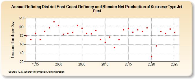 Refining District East Coast Refinery and Blender Net Production of Kerosene-Type Jet Fuel (Thousand Barrels per Day)