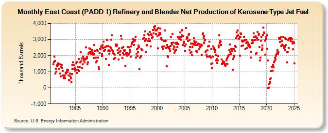 East Coast (PADD 1) Refinery and Blender Net Production of Kerosene-Type Jet Fuel (Thousand Barrels)