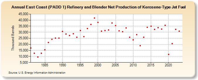 East Coast (PADD 1) Refinery and Blender Net Production of Kerosene-Type Jet Fuel (Thousand Barrels)