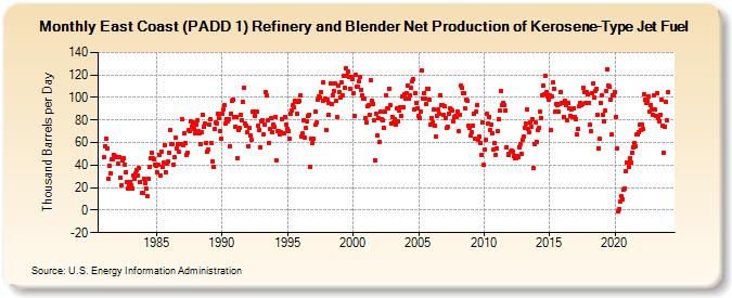 East Coast (PADD 1) Refinery and Blender Net Production of Kerosene-Type Jet Fuel (Thousand Barrels per Day)