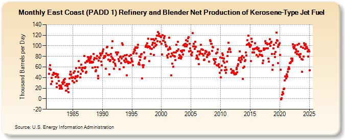 East Coast (PADD 1) Refinery and Blender Net Production of Kerosene-Type Jet Fuel (Thousand Barrels per Day)