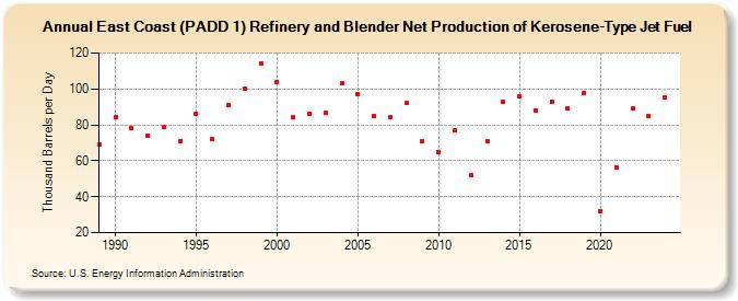 East Coast (PADD 1) Refinery and Blender Net Production of Kerosene-Type Jet Fuel (Thousand Barrels per Day)