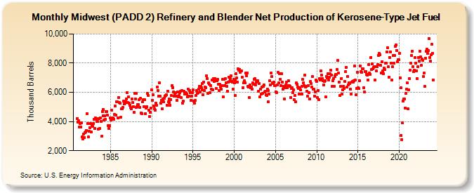 Midwest (PADD 2) Refinery and Blender Net Production of Kerosene-Type Jet Fuel (Thousand Barrels)