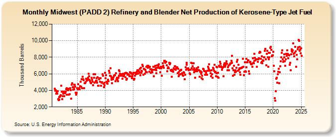 Midwest (PADD 2) Refinery and Blender Net Production of Kerosene-Type Jet Fuel (Thousand Barrels)