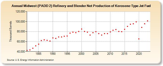 Midwest (PADD 2) Refinery and Blender Net Production of Kerosene-Type Jet Fuel (Thousand Barrels)
