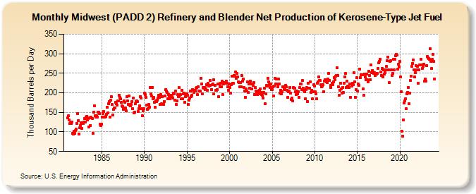 Midwest (PADD 2) Refinery and Blender Net Production of Kerosene-Type Jet Fuel (Thousand Barrels per Day)