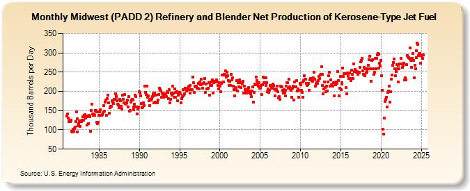 Midwest (PADD 2) Refinery and Blender Net Production of Kerosene-Type Jet Fuel (Thousand Barrels per Day)